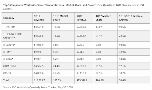 2018 Is a Record Year for the Global Server Market (So Far) | ServerWatch