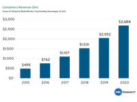 Application Container Revenue Growth