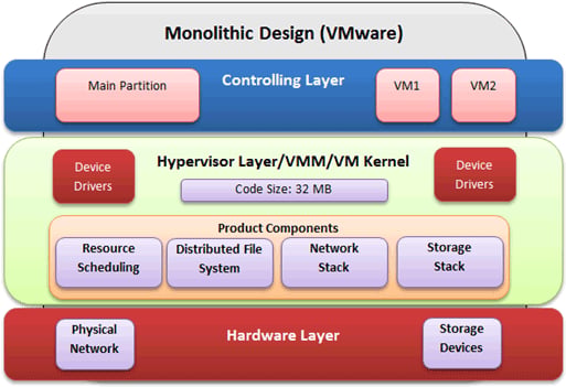Hypervisor Layout Monolithic Hypervisor Design Page 2 | ServerWatch