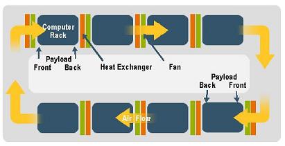 Sun's Closed-Loop Airflow Design