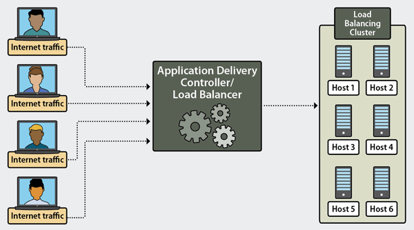 Load Balancing