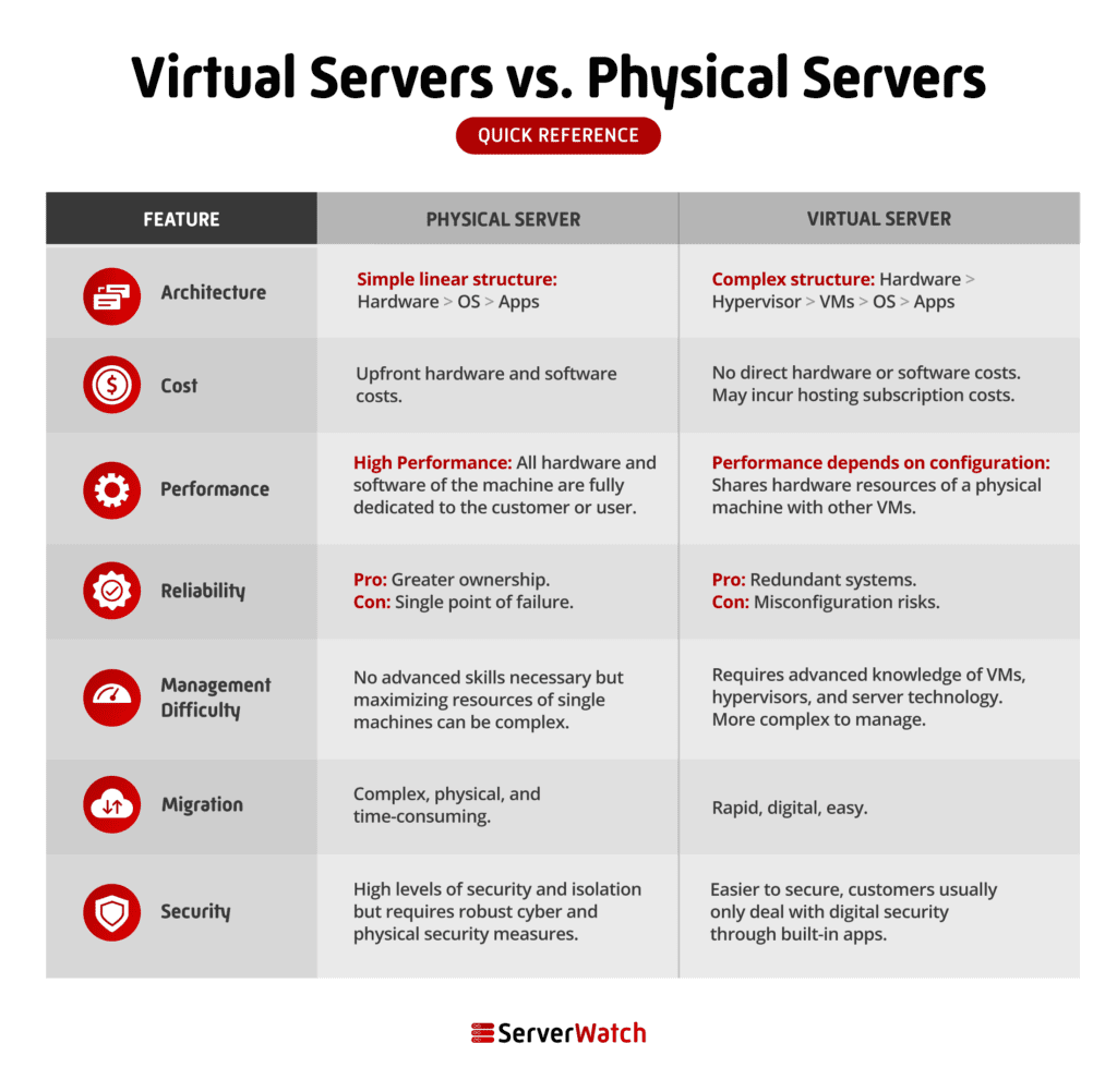 Quick reference table comparing various features of physical and virtual servers, e.g. architecture, cost, performance, reliability, and security.