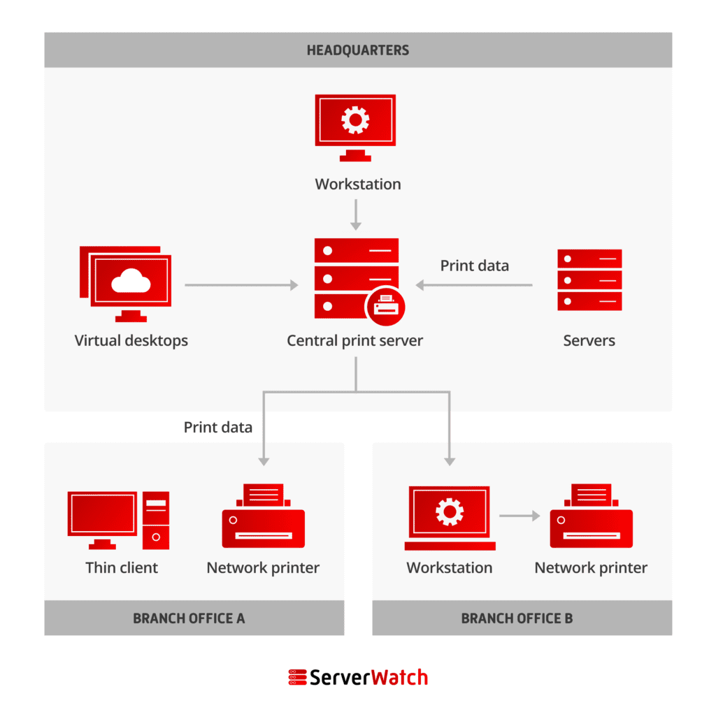 Infographic depicting print server network architecture, with various workstations, servers, and printers connecting to a central print server.